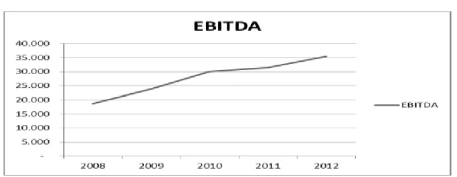 Figura 20.  Evolución EBITDA BVC 