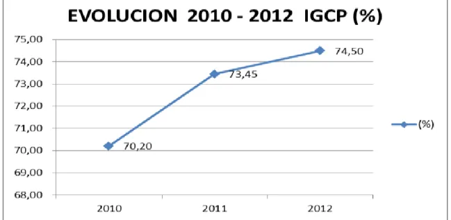 Figura 6. Índice de Gobierno Corporativo IGCP evolución (%) entre 2010 – 2012. 