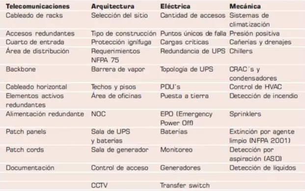 Figura 9: Items principales de cada subsitema