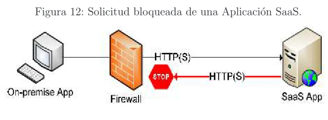 Figura 12: Solicitud bloqueada de una Aplicaci´on SaaS.