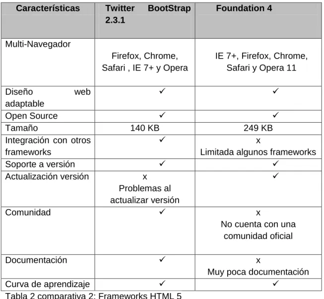 Tabla 2 comparativa 2: Frameworks HTML 5 