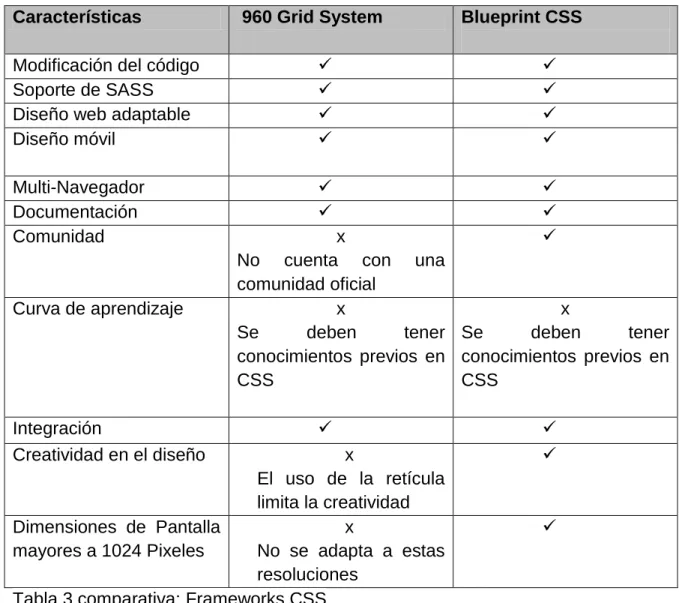 Tabla 3 comparativa: Frameworks CSS 