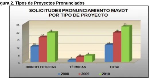 Figura 2. Tipos de Proyectos Pronunciados 