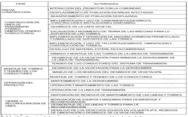 Tabla  2.    Fases  del  proyecto  de  construcción  de  la  infraestructura  para 