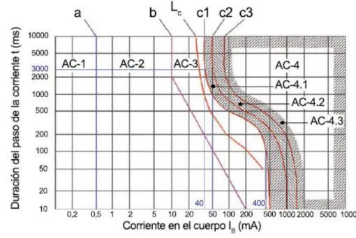 Figura 7.  Zonas de tiempo/corriente de los efectos de las corrientes alternas de 15  Hz a 100 Hz con el agregado de la curva Lc de seguridad