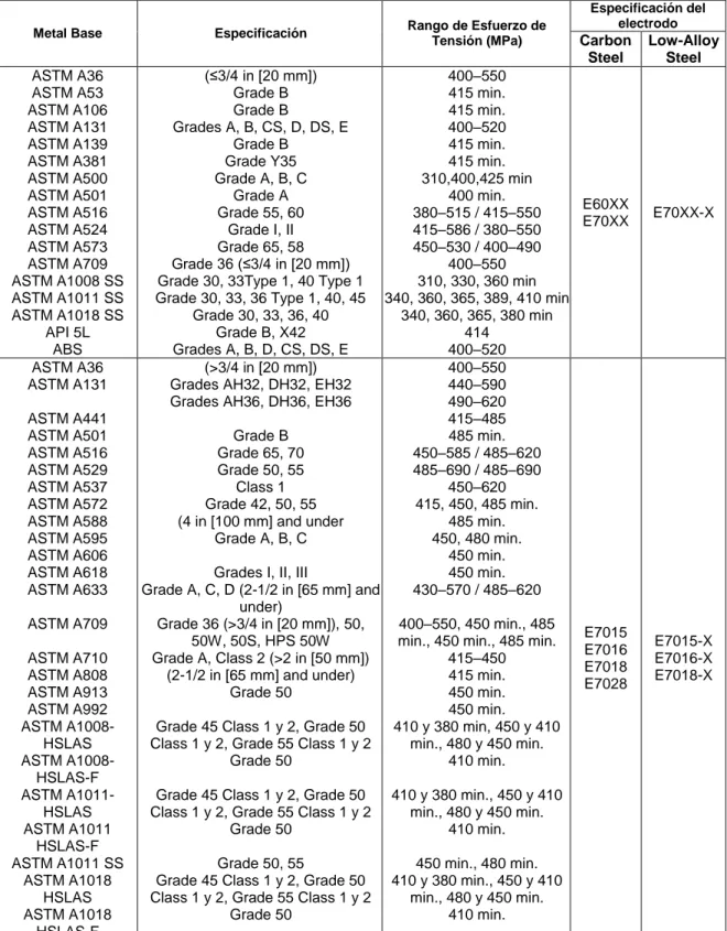 Tabla 1. Compatibilidad del metal de aporte con relación al metal base en soldadura  SMAW 