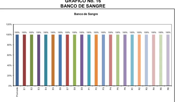 TABLA No. 5  BANCO DE SANGRE 