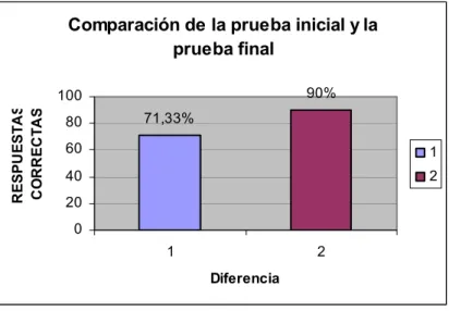 Tabla 1. Comparación de los resultados de la prueba inicial y la prueba final de la  habilidad de clasificación