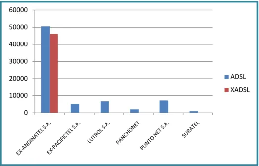 Figura 1.2. Estadísticas del número de cuentas de Internet con ADSL. Fuente: SUPERTEL