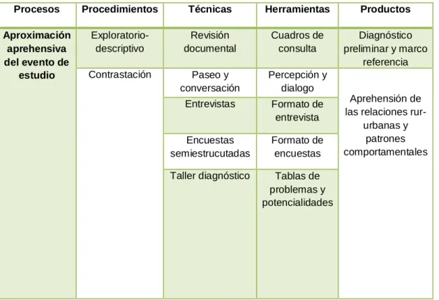 Cuadro 1. Diseño metodológico  