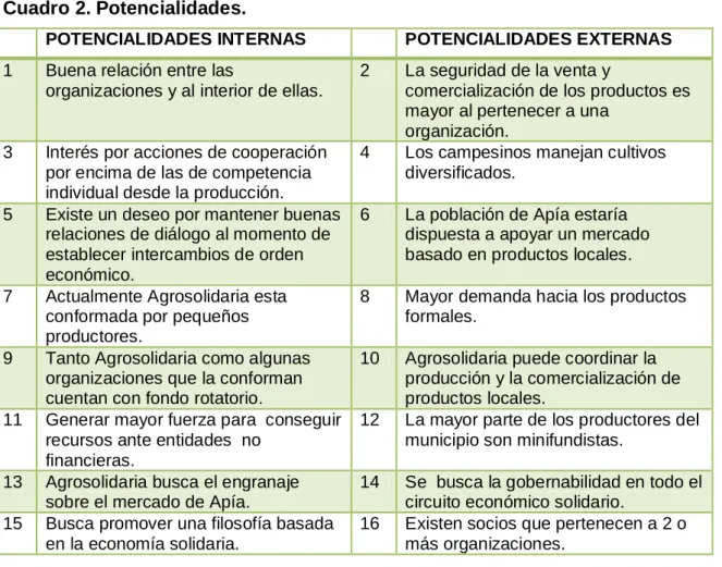 Cuadro 2. Potencialidades.  