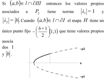 Figura 2. Estabilidad de los puntos fijos  P 1  y  P 2 del mapa H .  La figura 2 es una representación gráfica de lo anterior,  donde  la línea gruesa y las líneas punteadas  representan  la estabilidad e inestabilidad de los puntos fijos  respectivamente