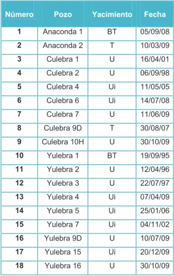 Tabla 1.3  Análisis PVT disponibles del campo Culebra, Yulebra y Anaconda 