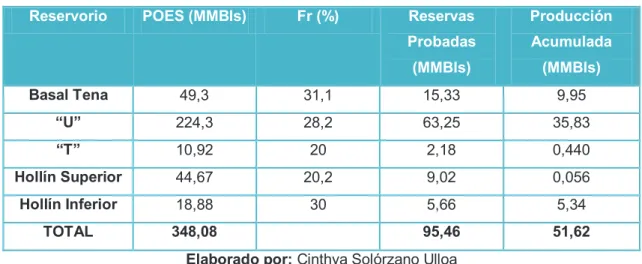 Tabla 1.8 Reservas de Petróleo por Reservorio  Reservorio  POES (MMBls)  Fr (%)  Reservas 