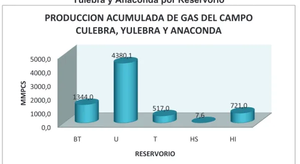Figura 2.1 Distribución producción acumulada de gas del campo Culebra,  Yulebra y Anaconda por Reservorio 