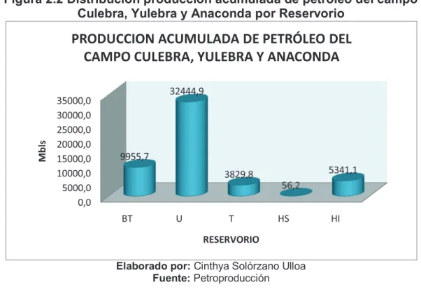 Figura 2.2 Distribución producción acumulada de petróleo del campo  Culebra, Yulebra y Anaconda por Reservorio 