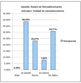 Figura 2.7: Estado de Retroalimentaci´ on