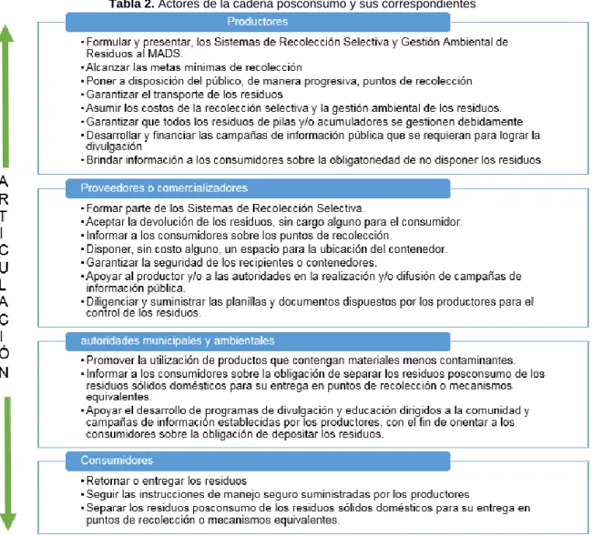 Tabla 2. Actores de la cadena posconsumo y sus correspondientes 