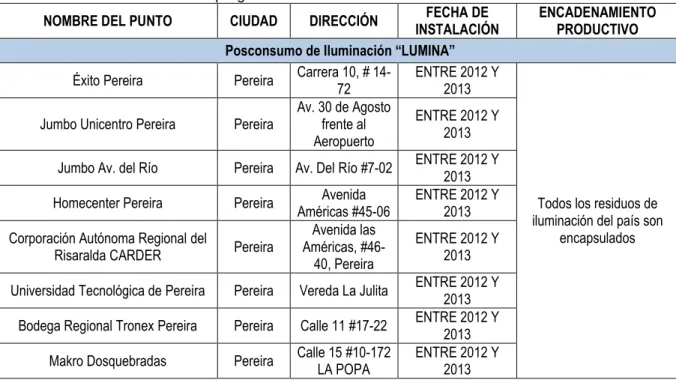 Tabla 3. Puntos de recolección programa Lúmina 