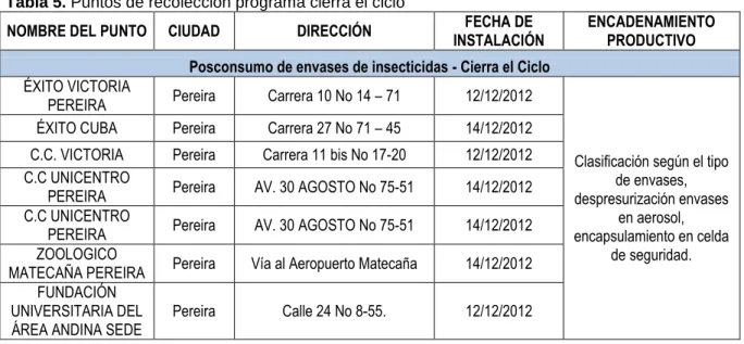 Tabla 5. Puntos de recolección programa cierra el ciclo 