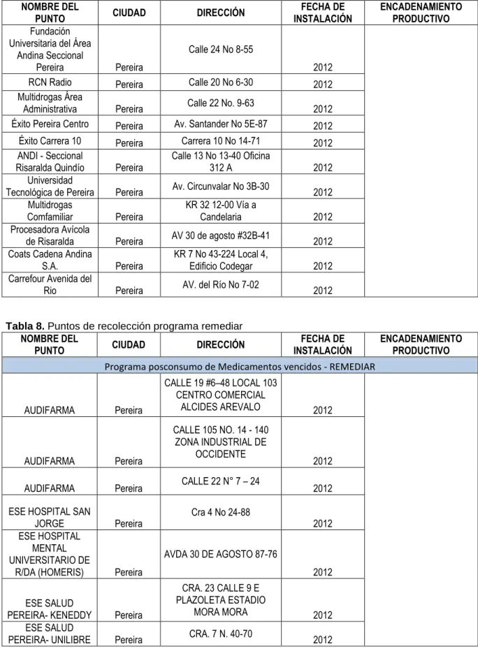 Tabla 8. Puntos de recolección programa remediar  NOMBRE DEL 