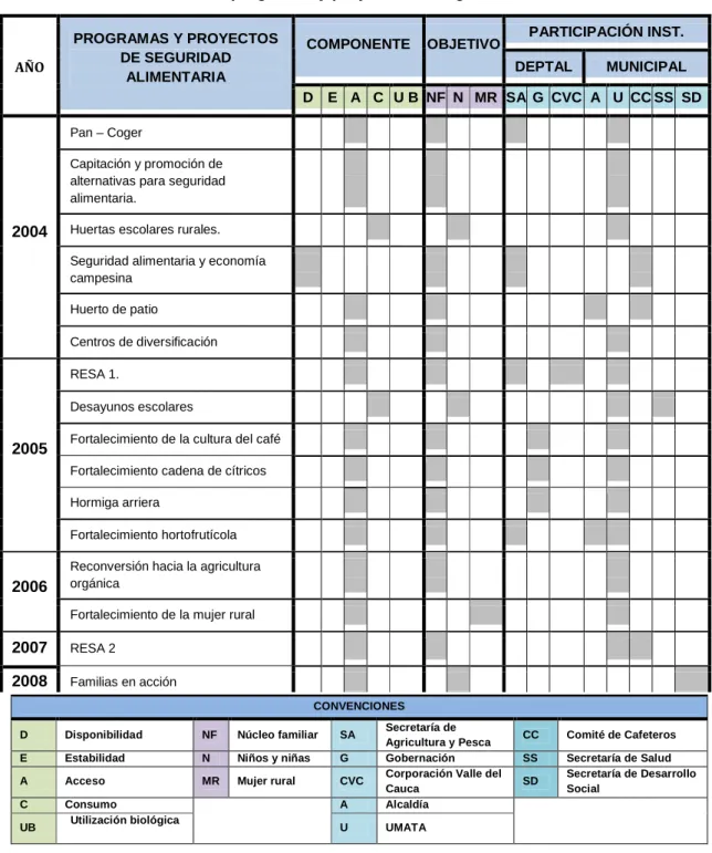 Tabla 2. Clasificación de programas y proyectos de seguridad alimentaria de Alcalá  PARTICIPACIÓN INST