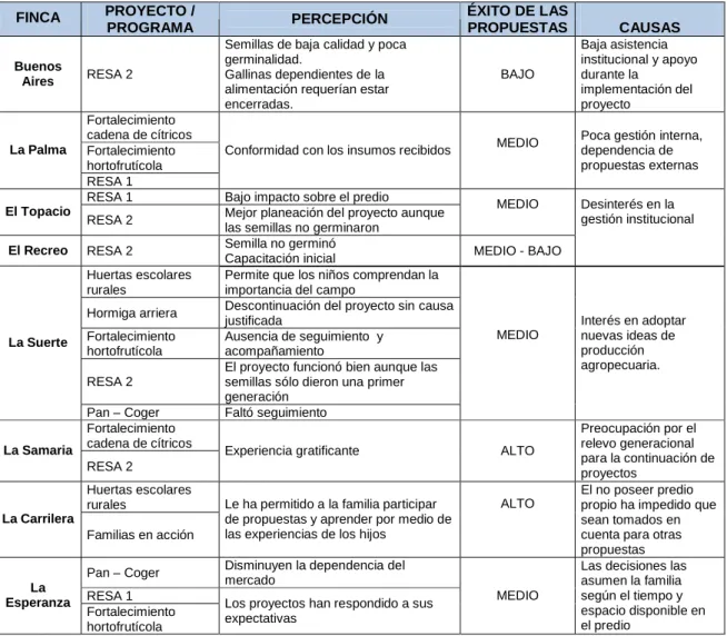 Tabla 3. Clasificación de los programas y proyectos de seguridad alimentaria implementados  en los predios según el impacto percibido por la comunidad y su participación en éstos 