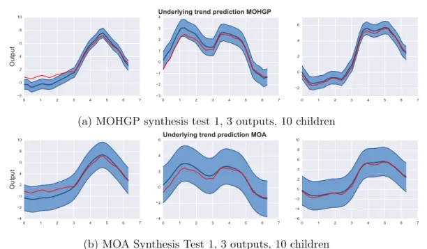 Figure 6: Underlying trend prediction by both models, MOHGP and MOA. Blue: Prediction, Red: Real parent signal