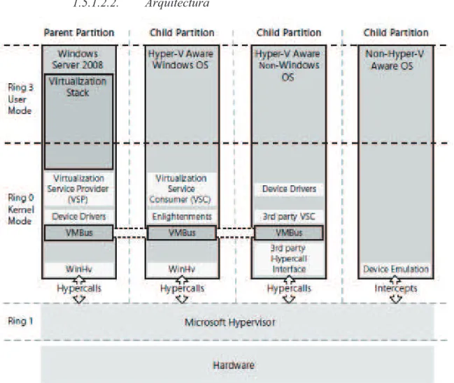 Figura 1.16 Arquitectura de Windows Server® 2008 Hyper-V™. Fuente: Understanding  Microsoft Virtualization Solution, Pág