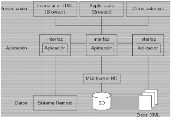 Figura 1: Arquitectura Multinivel. 