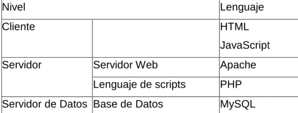 Figura 2: Arquitectura Web de tres niveles. 