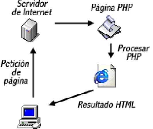 Figura 3: Funcionamiento de PHP 