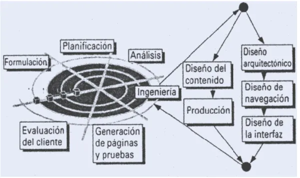Figura 4: El modelo del proceso IWeb  Fuente: Pressman, 525 