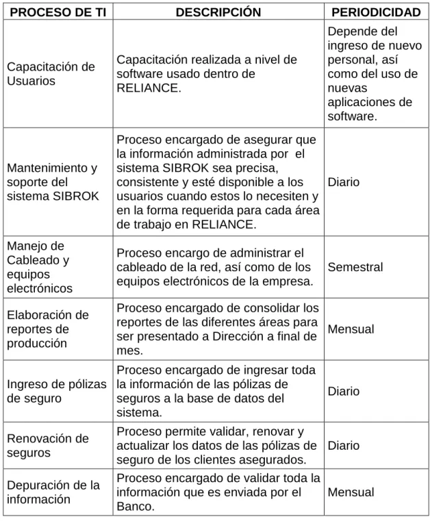 Tabla 1.5: Listado de Procesos del Departamento de TI 6