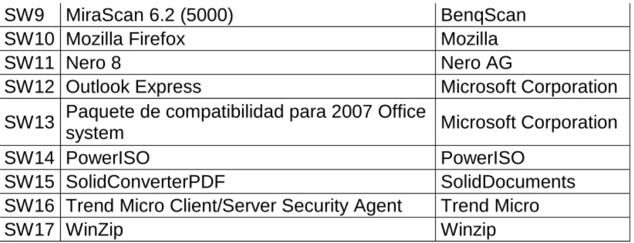 Tabla 3.11: Aplicaciones de Software Administradas por el Departamento de  TI 