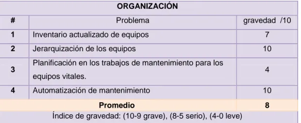 Tabla 3.1 Tabulación de problemas en la organización 