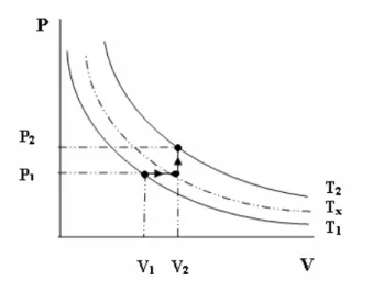Figura 6.  Procesos termodinámicos para determinar el ∆U y el 