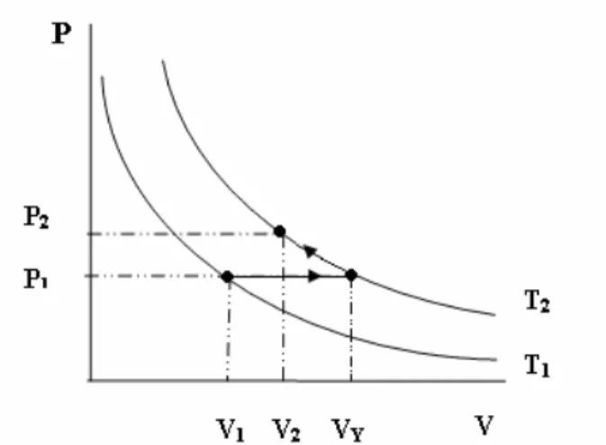 Figura 8.  Procesos termodinámicos para determinar el ∆U y el 