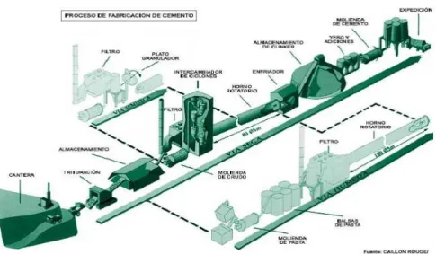 Figura 1.1: Proceso de fabricación del cemento 