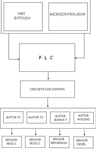 Figura 1.6: Diagrama de bloques de la relación de los elementos del proyecto. 