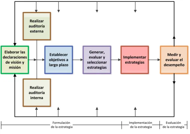 Figura 2 – Modelo de administración estratégica  Fuente: (David, 2008) 