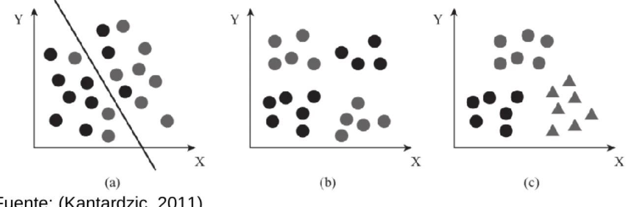 Figura  5.  Máquina  de  vectores  con  problemas  reales,  (a)  los  subconjuntos  no se  pueden separar completamente, (b) separación no lineal, (c) problema multiclase 