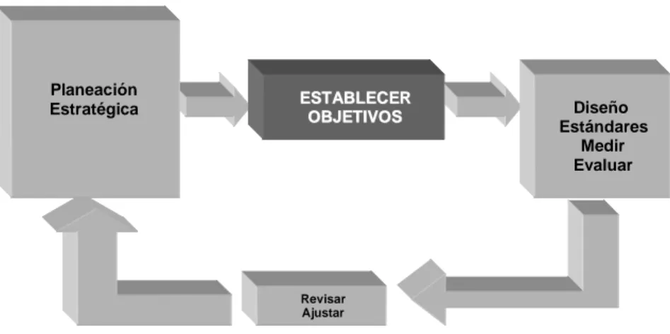 Figura 2  Administración por Objetivos 