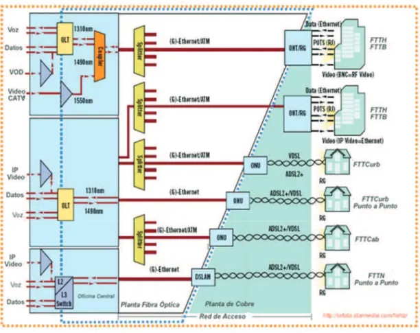 Fig. 1.18  Arquitectura de una red FTTx  [24]