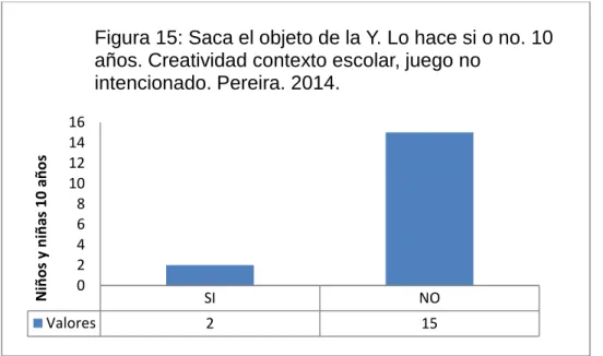 Figura 15: Saca el objeto de la Y. Lo hace si o no. 10  años. Creatividad contexto escolar, juego no 