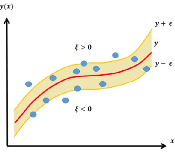 Figura 1: Ejemplo de SVM para regresi´ on.