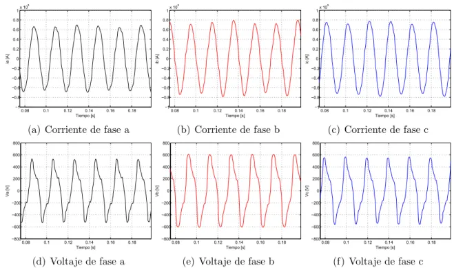 Figura 3: Muestra de corrientes y voltajes de fases con los par´ ametros del horno generados.