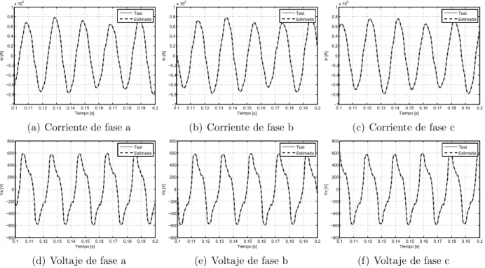 Figura 5: Estimaci´ on de voltajes y corrientes de fases usando SVM de m´ ultiples salidas.