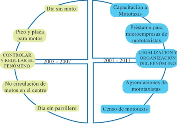 Figura 3.  Desarrollo del mototaxismo en la  ciudad de Montería. Fuente: elaboración propia.