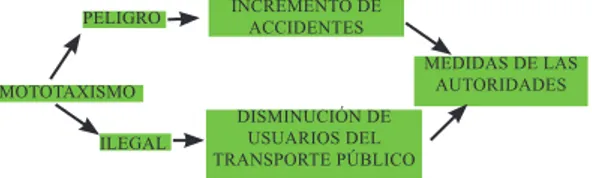 Figura 2. Caracterización del mototaxismo  como problema en la ciudad de Montería. 